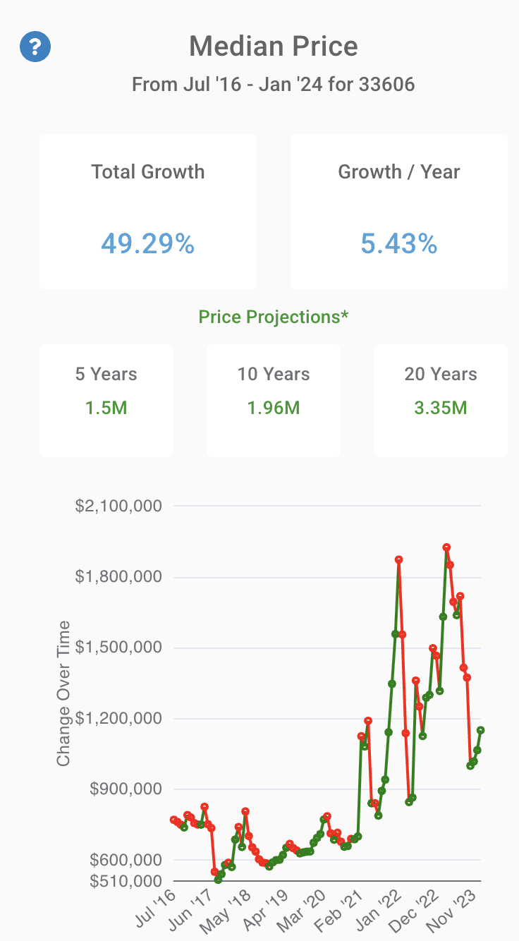 Hyde Park, FL Home Appreciation Growth